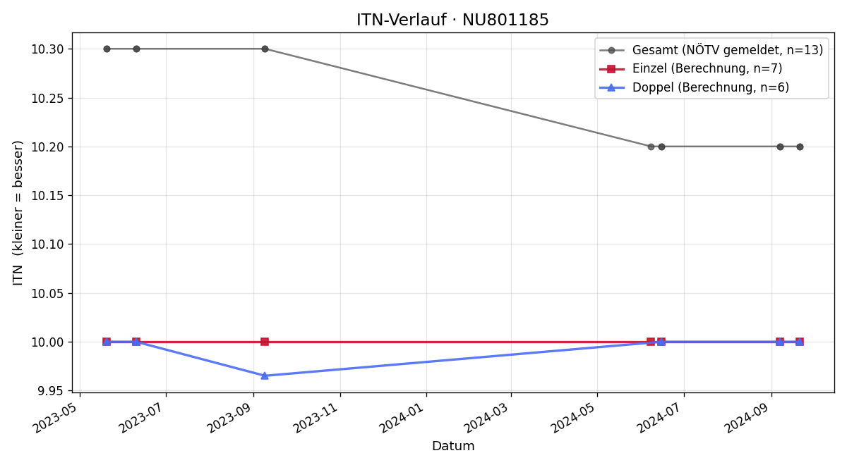 ITN-Verlauf Raphael Haberl