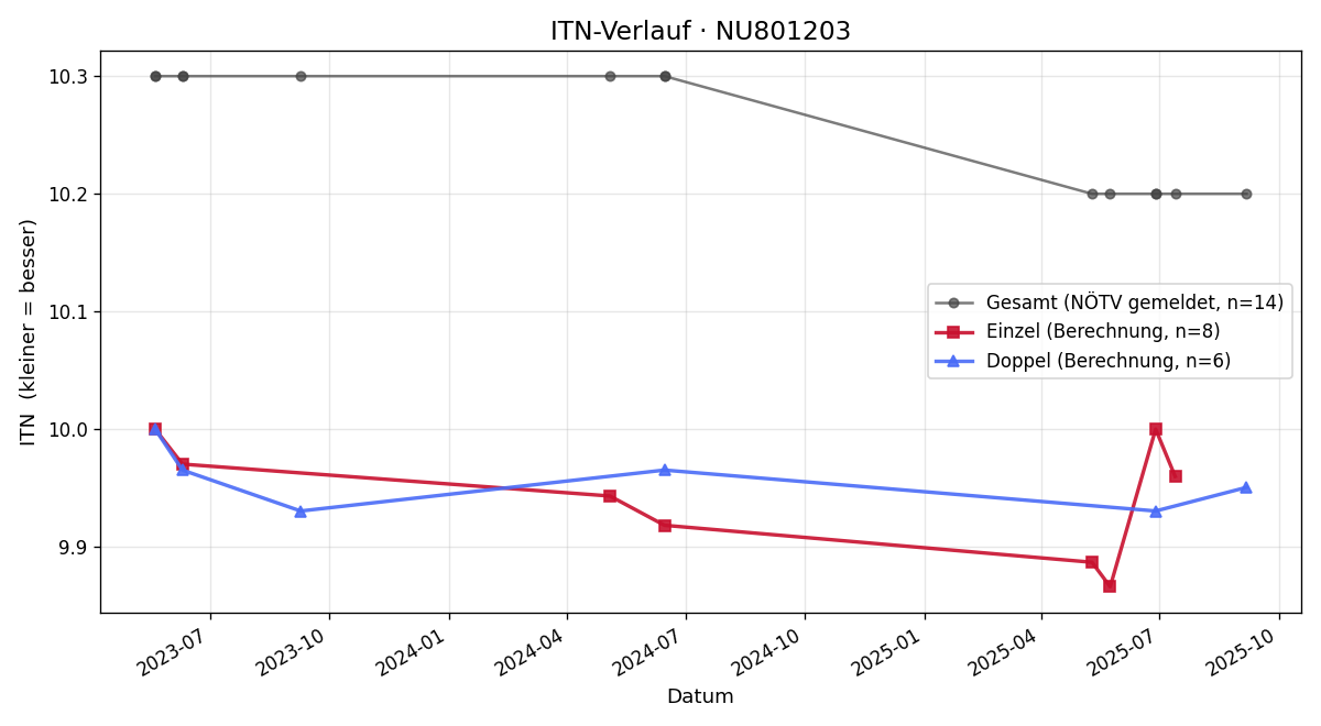 ITN-Verlauf Johannes Parrer