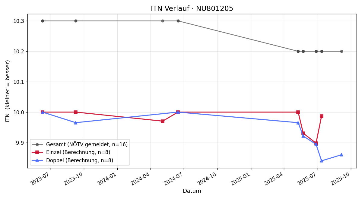 ITN-Verlauf Luise Stiegler