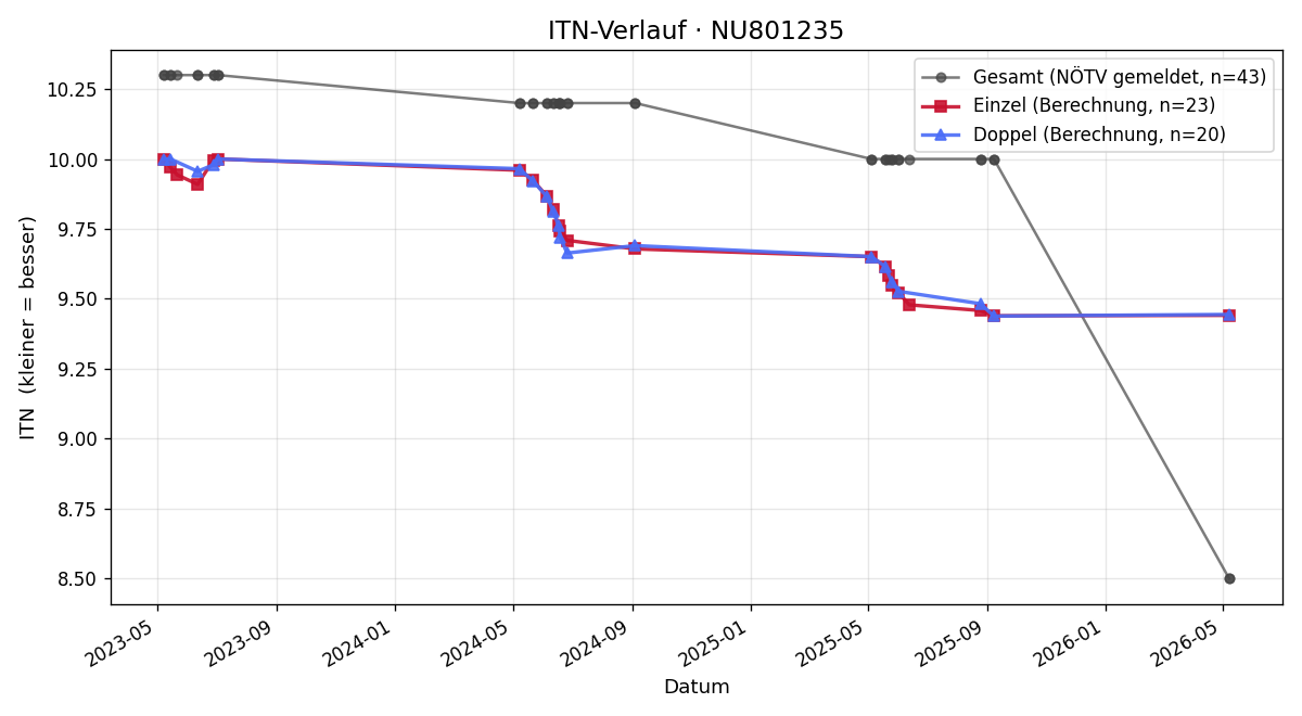 ITN-Verlauf Julia Lugmayr