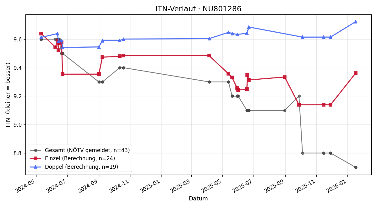 ITN-Verlauf Fabian Florreither