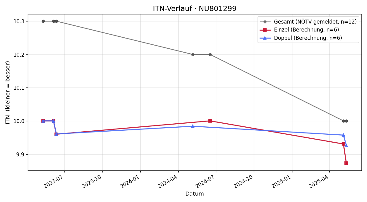 ITN-Verlauf Valentin Wieser