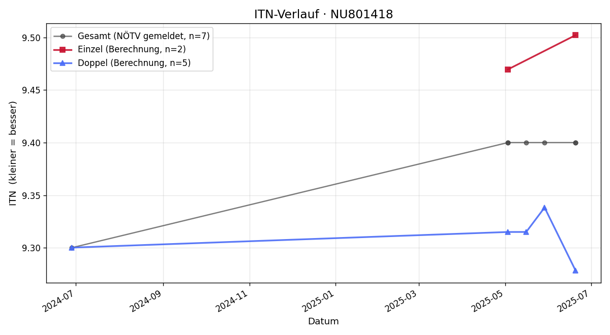 ITN-Verlauf Manfred Kaufmann