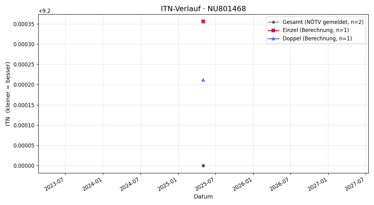 ITN-Verlauf Lukas Haider