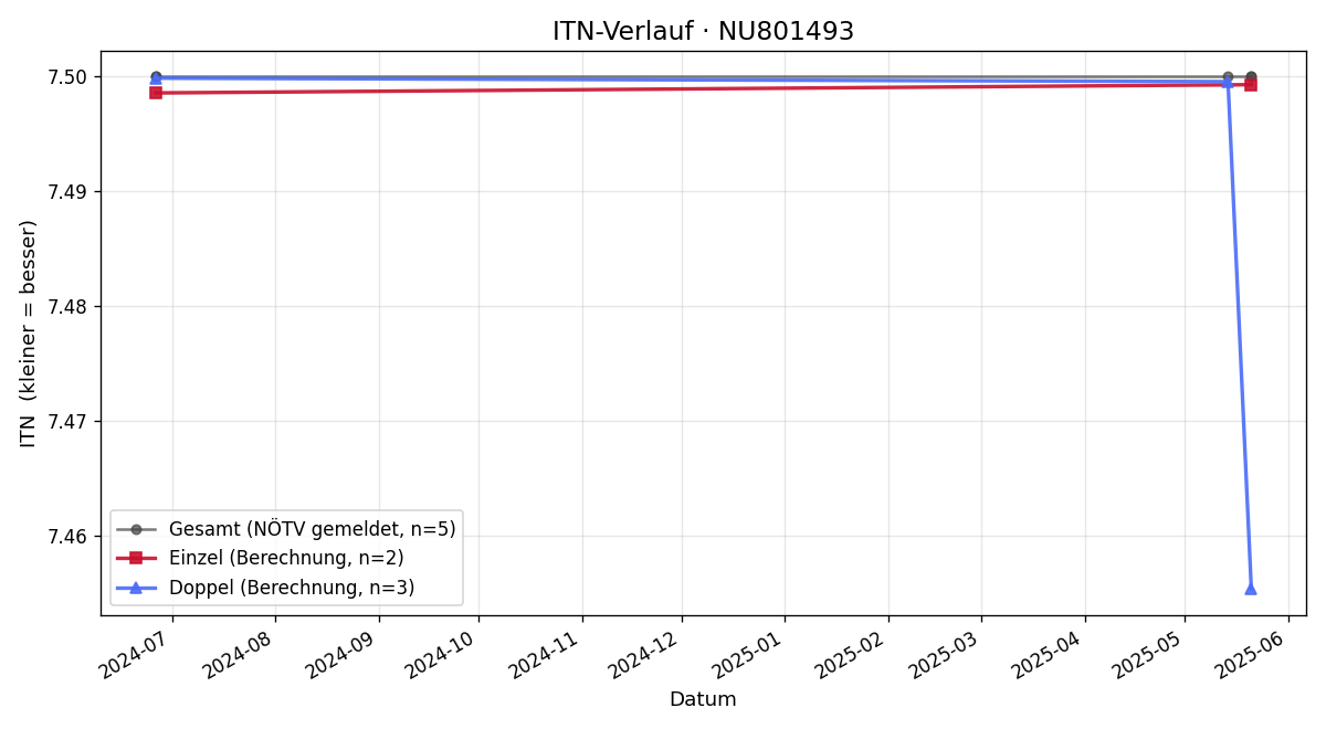 ITN-Verlauf Walter Bauer