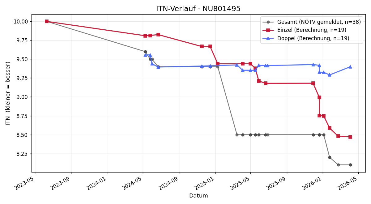 ITN-Verlauf Maximilian Neissl