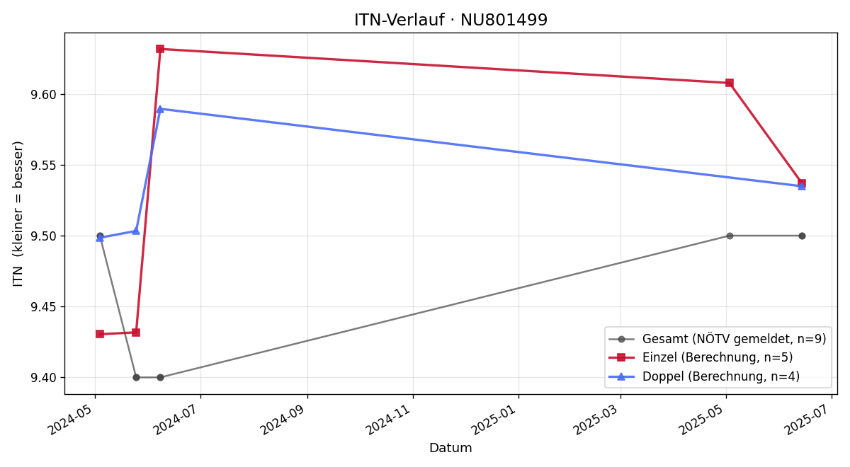 ITN-Verlauf Sandra Jarosch