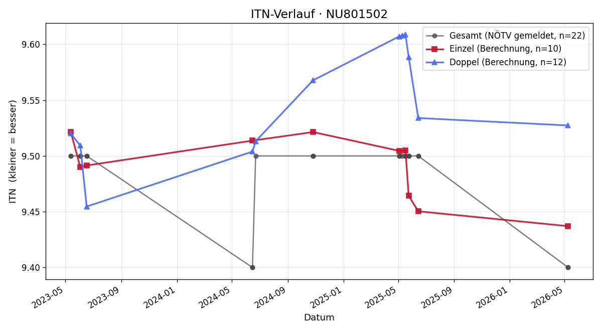 ITN-Verlauf Alexandra Diewald