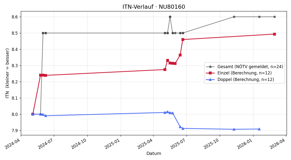 ITN-Verlauf Julia Reisenhofer