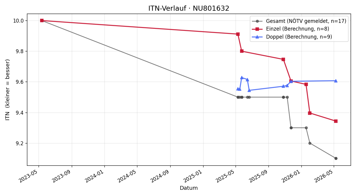 ITN-Verlauf Simone Kupfer