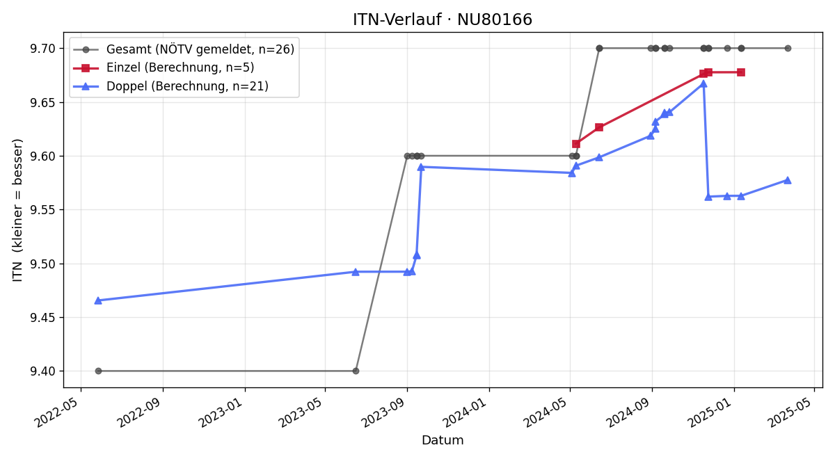ITN-Verlauf Johannes Leitgeb