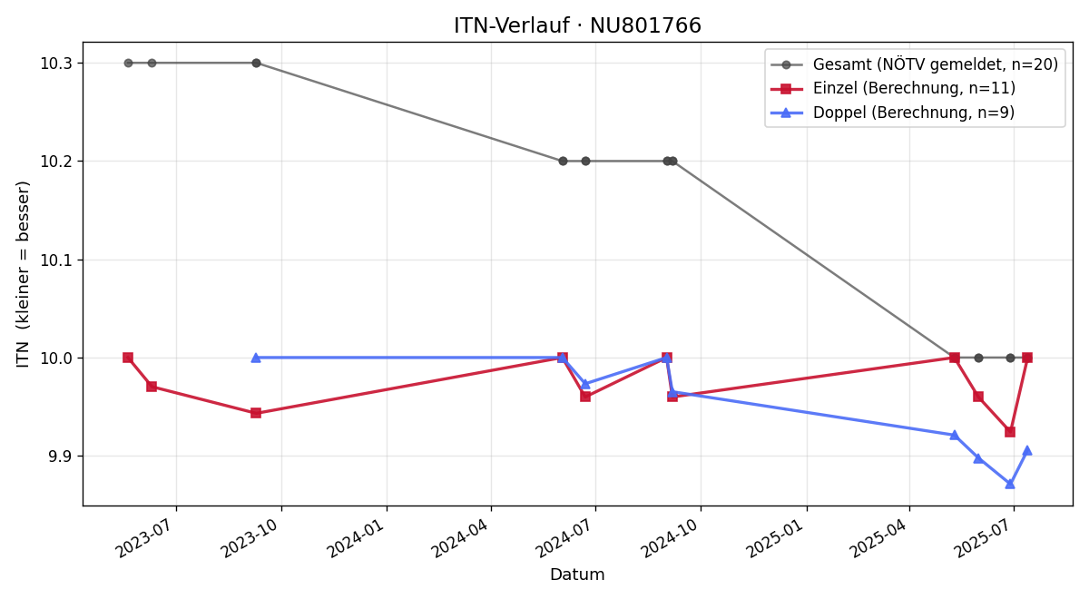ITN-Verlauf Anja Schärf