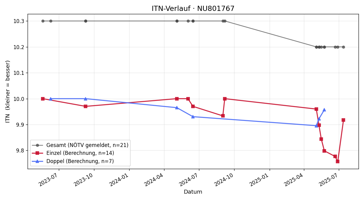 ITN-Verlauf Julia Schärf