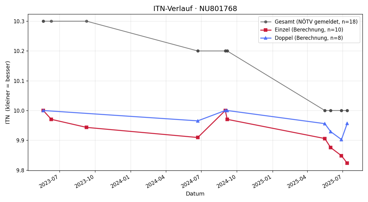 ITN-Verlauf Elias Gugler