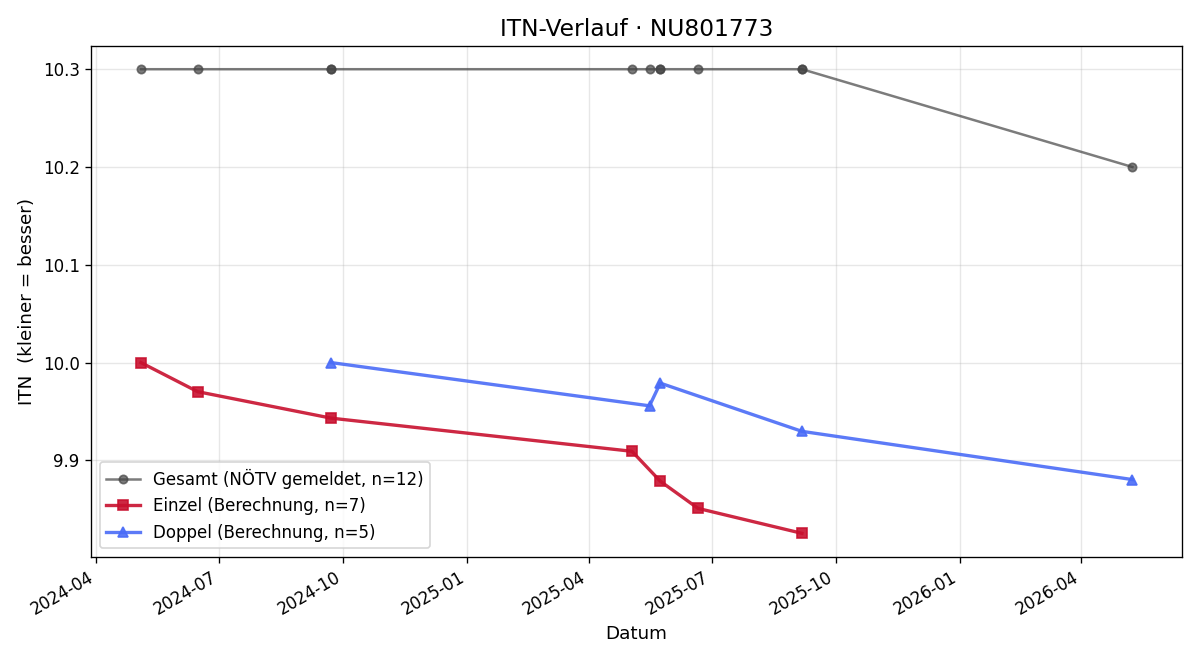 ITN-Verlauf Christoph Platzer
