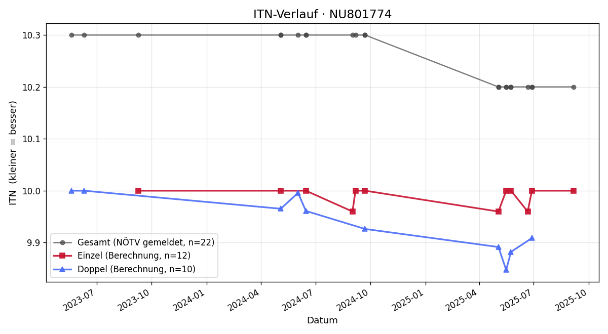 ITN-Verlauf Franziska Martin