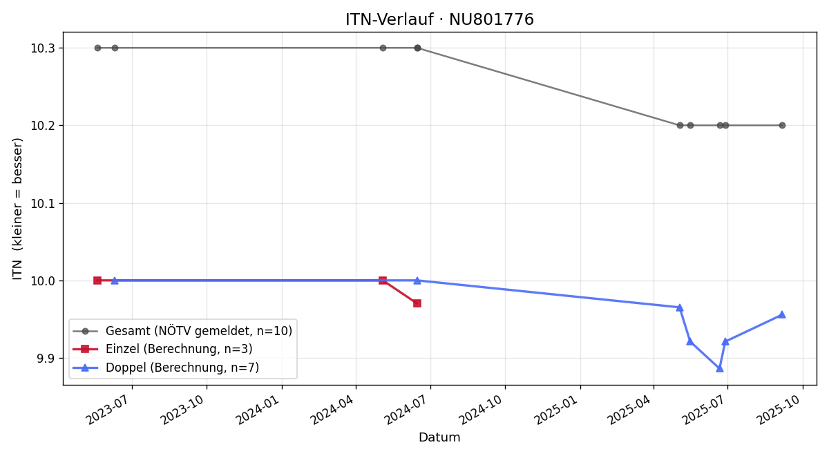 ITN-Verlauf David Schick