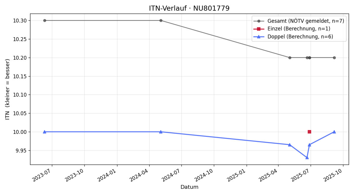 ITN-Verlauf Jakob Kwas-Plank