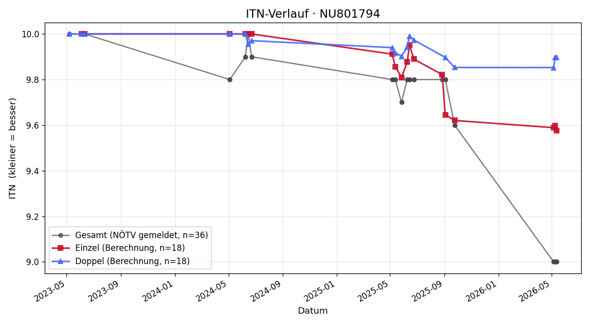 ITN-Verlauf Tobias Vavra