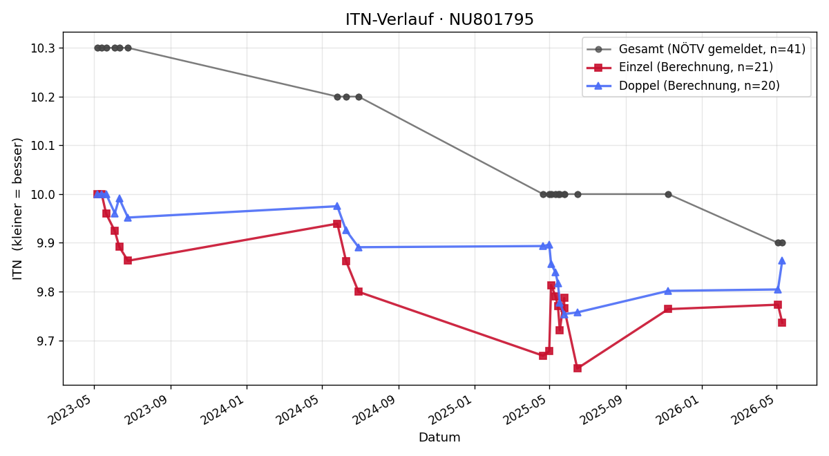 ITN-Verlauf Ben Berenz