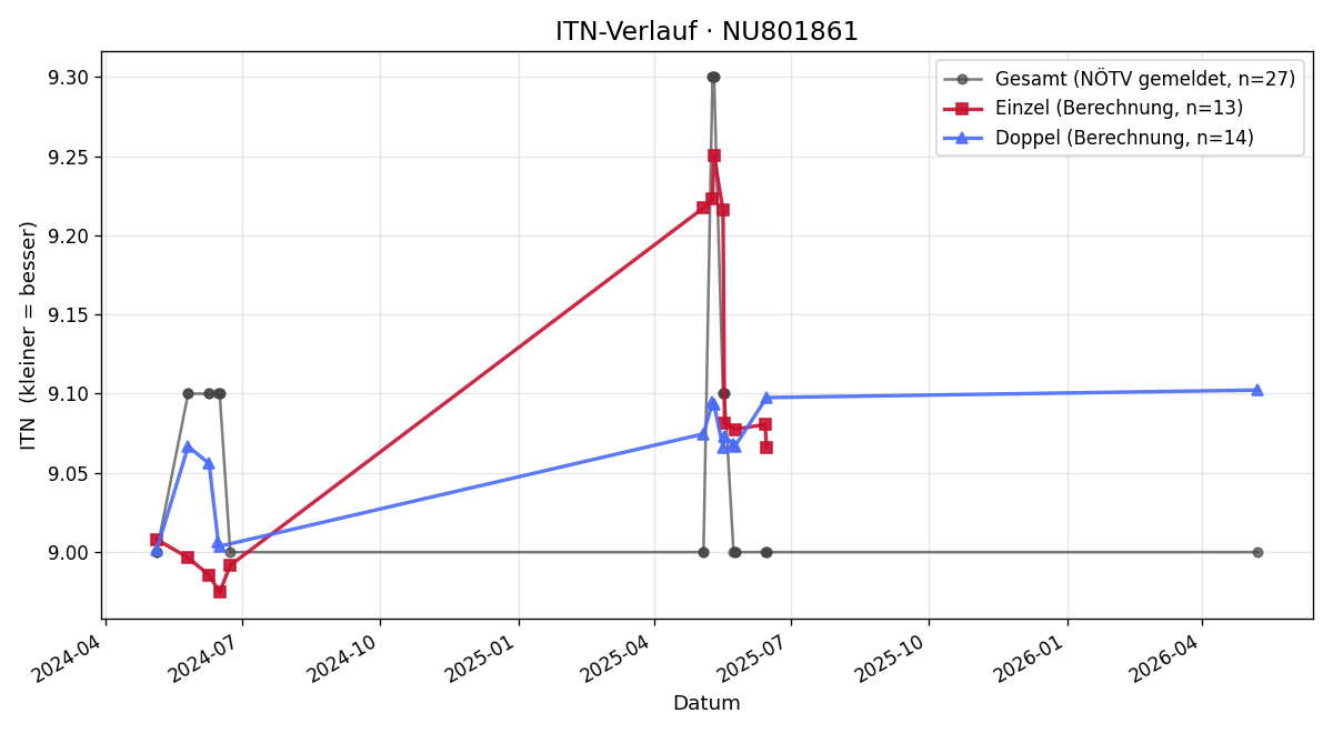 ITN-Verlauf Michael Cibulka
