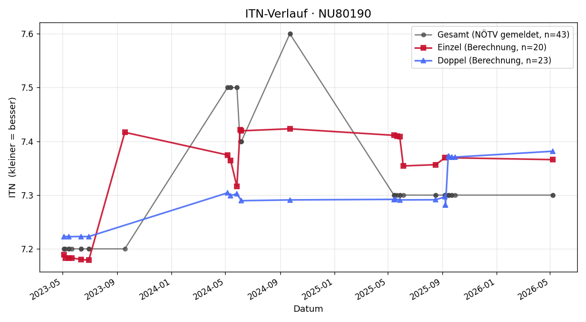 ITN-Verlauf Herbert Buchinger