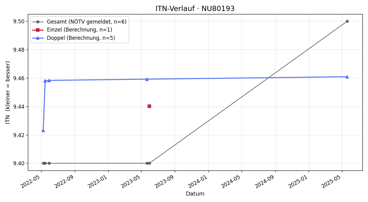 ITN-Verlauf Hermann Paar