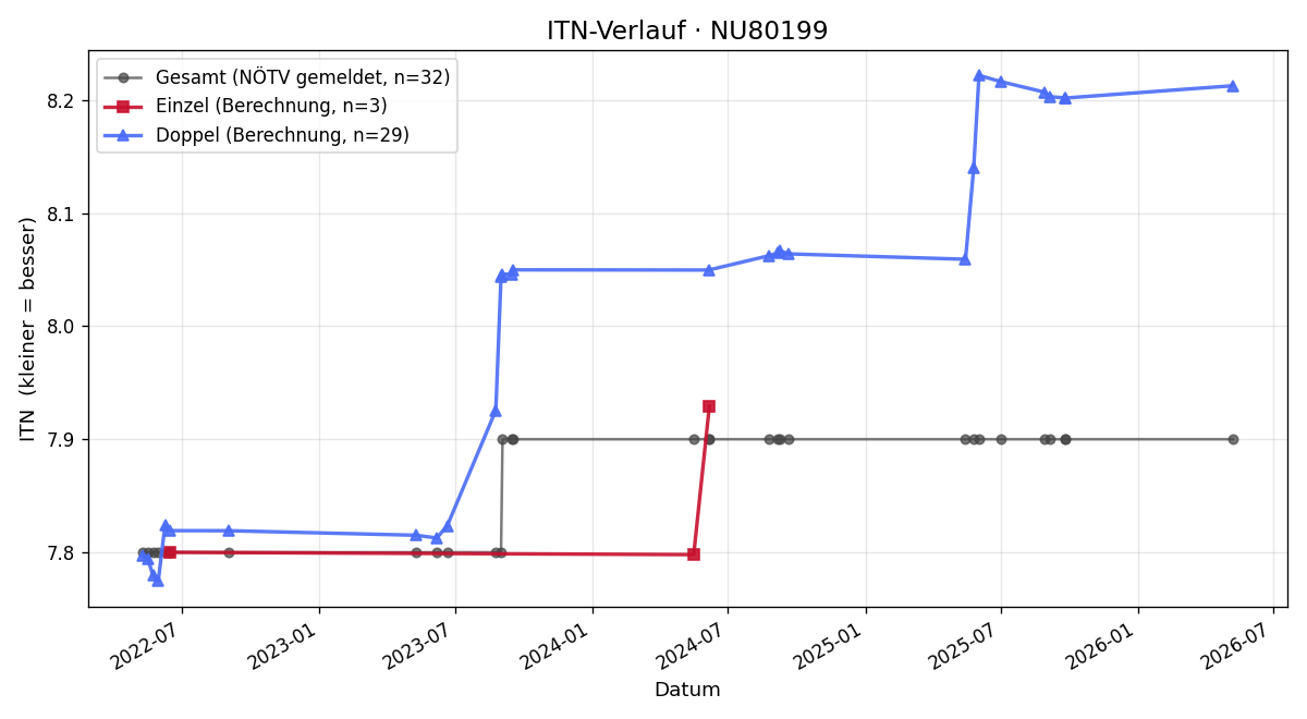 ITN-Verlauf Ingeborg Pachtner