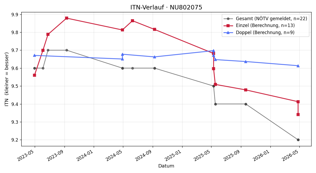 ITN-Verlauf Severin Müller-Hinrichs