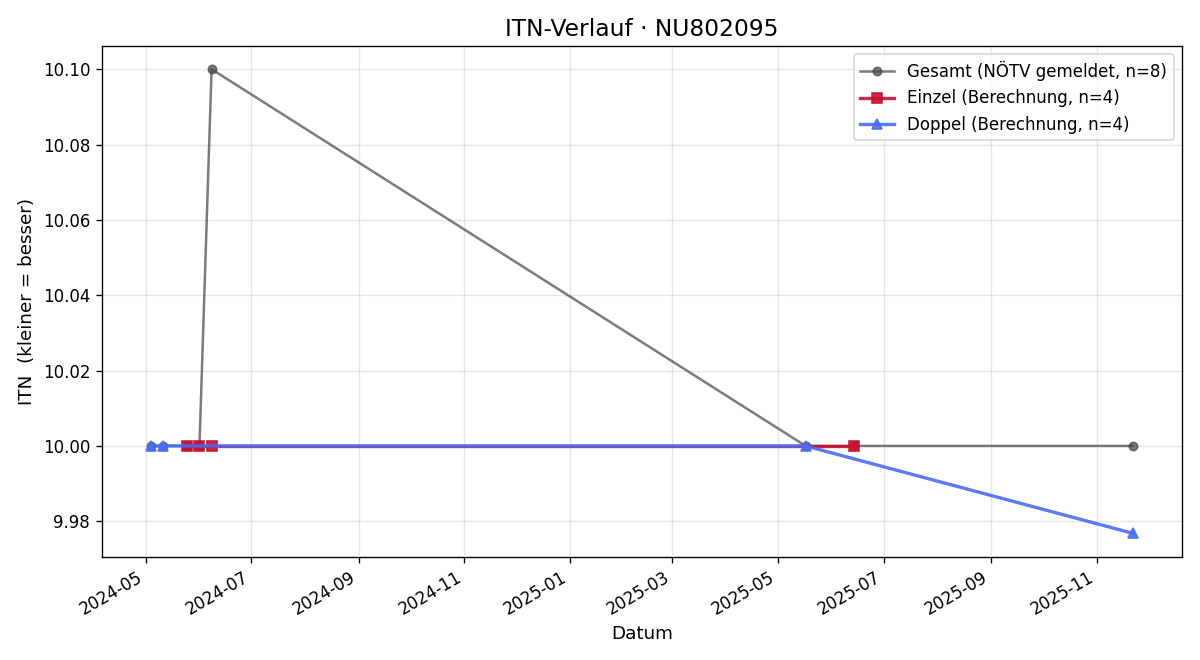 ITN-Verlauf Maja Niessler