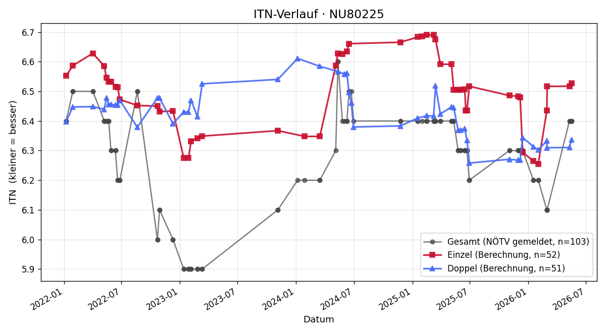 ITN-Verlauf Markus Siedl