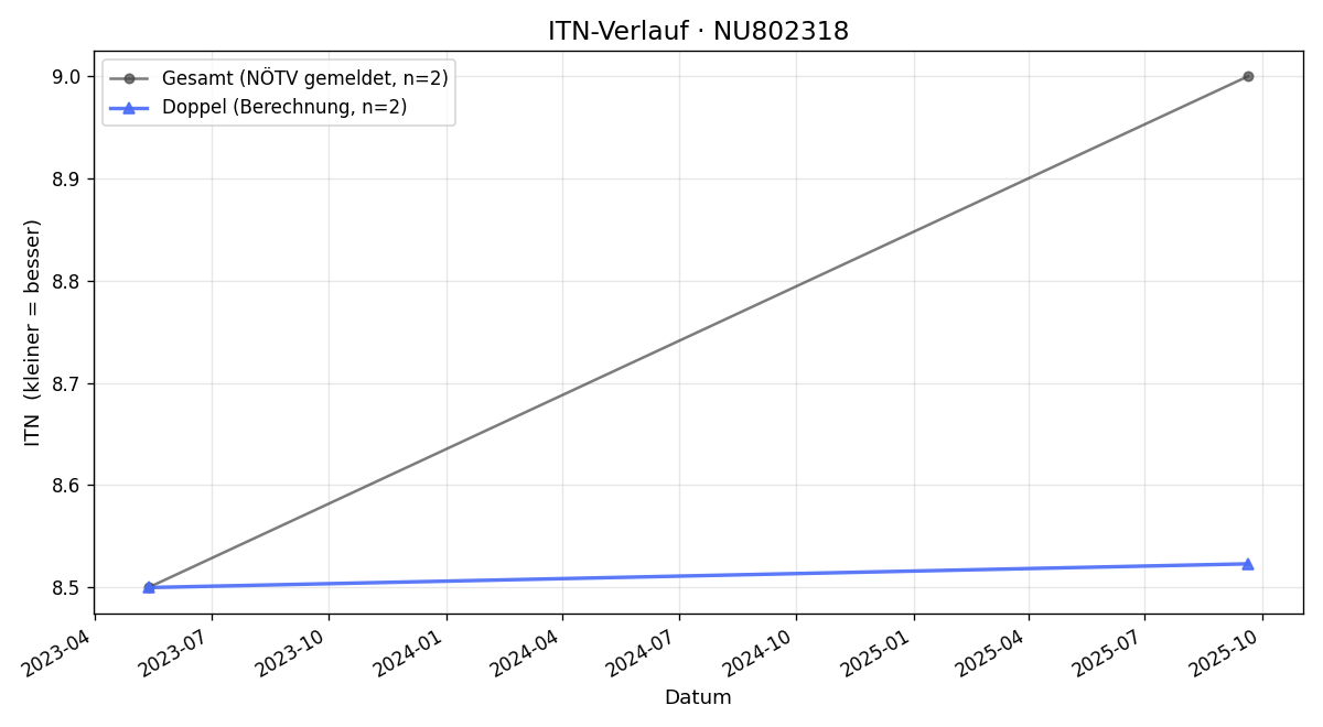 ITN-Verlauf Birgit Krzywon