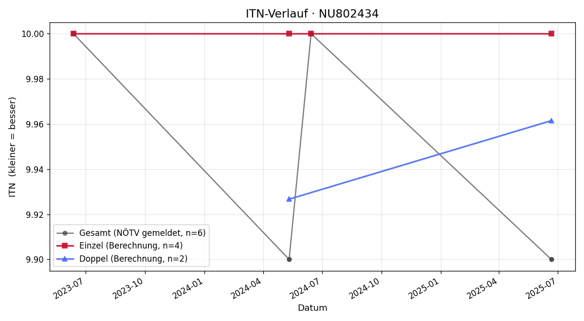 ITN-Verlauf Dominik Gstöttner