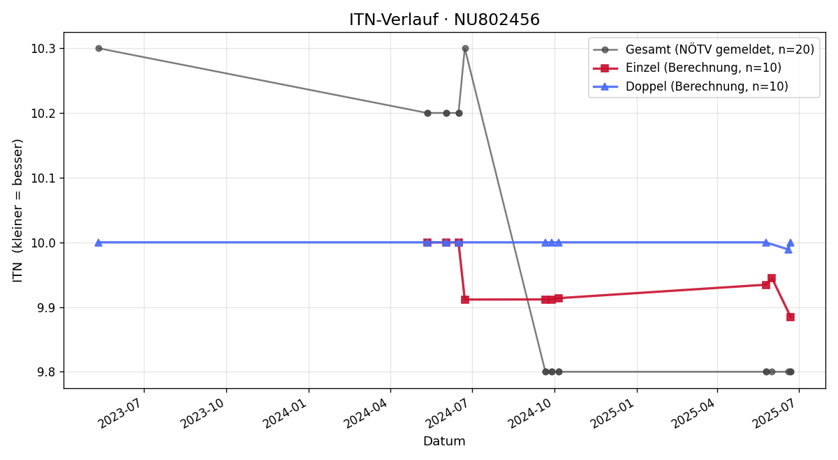 ITN-Verlauf Julian König