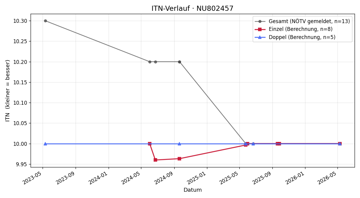 ITN-Verlauf Benjamin Wondrak