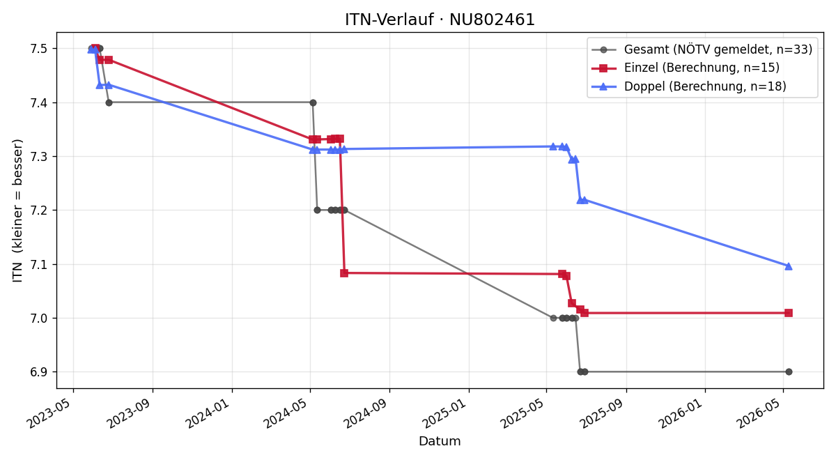 ITN-Verlauf Sebastian Wöhrer