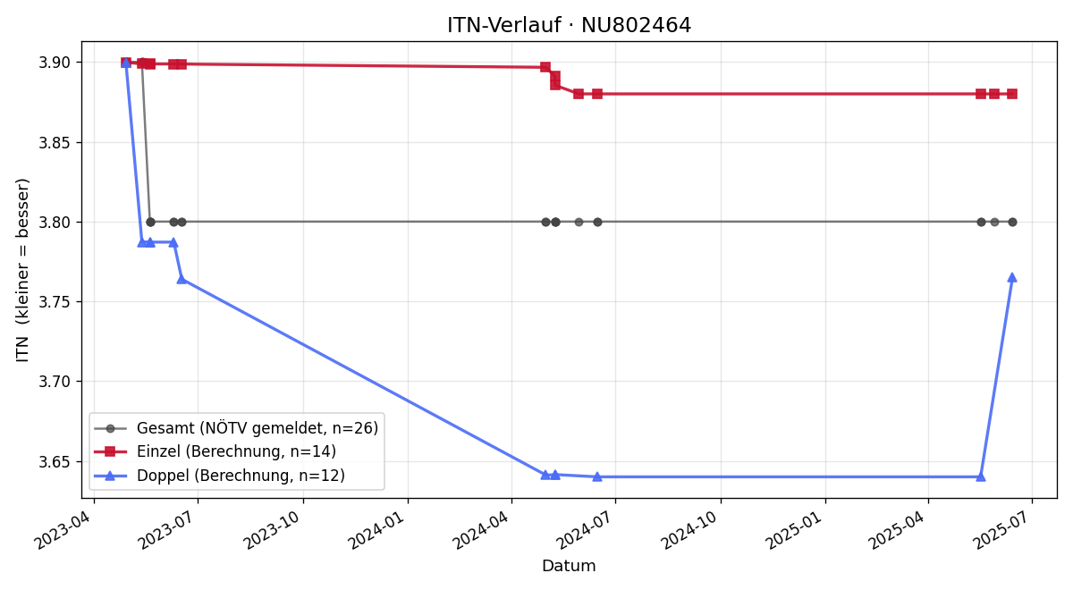 ITN-Verlauf Ema Bomebruchova