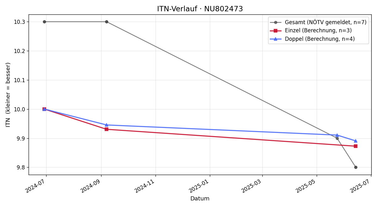 ITN-Verlauf Leonie Bauer