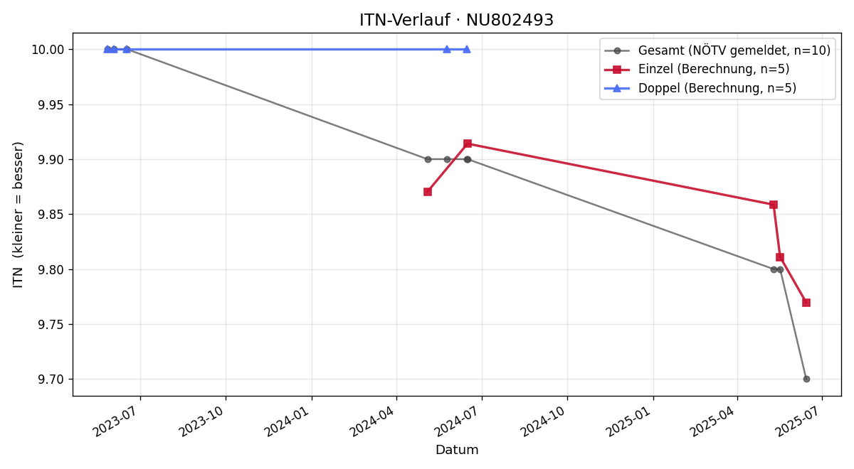 ITN-Verlauf Lena Reisacher
