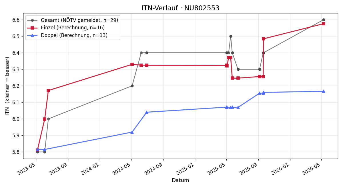 ITN-Verlauf Milan Vacha