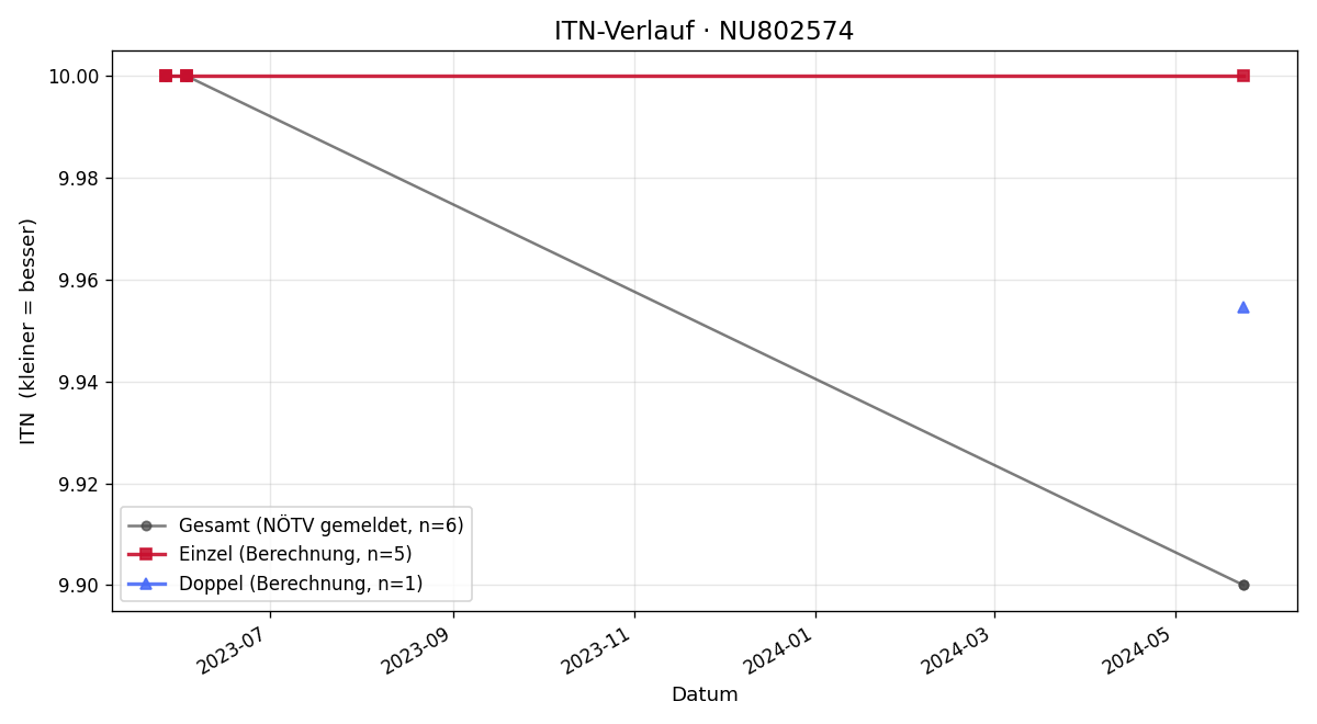 ITN-Verlauf Thales Dvorak