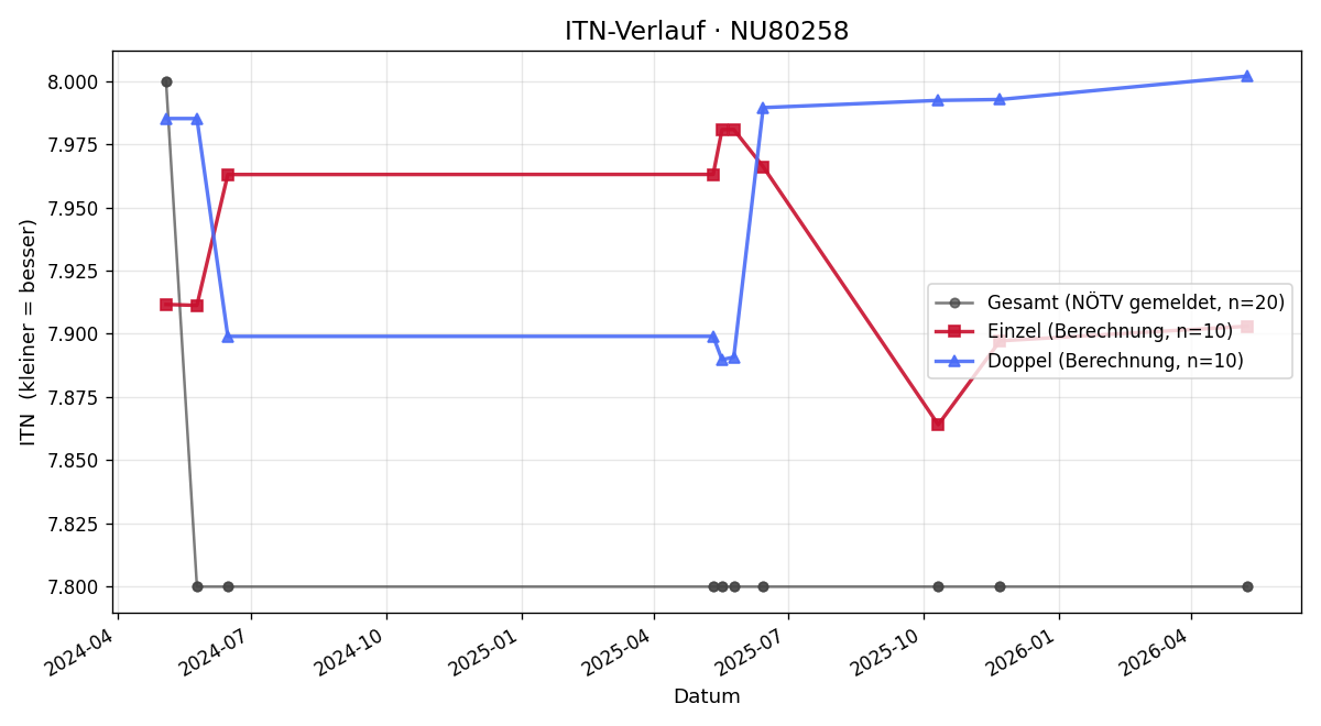 ITN-Verlauf Frank Tesar