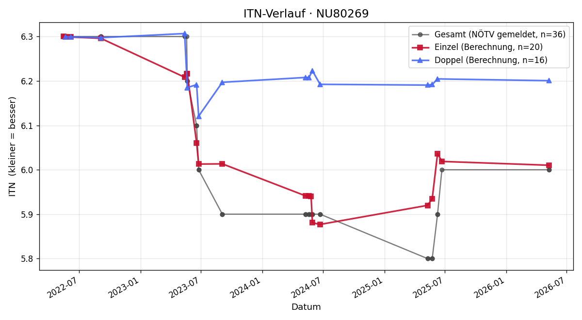 ITN-Verlauf Elmar Gart