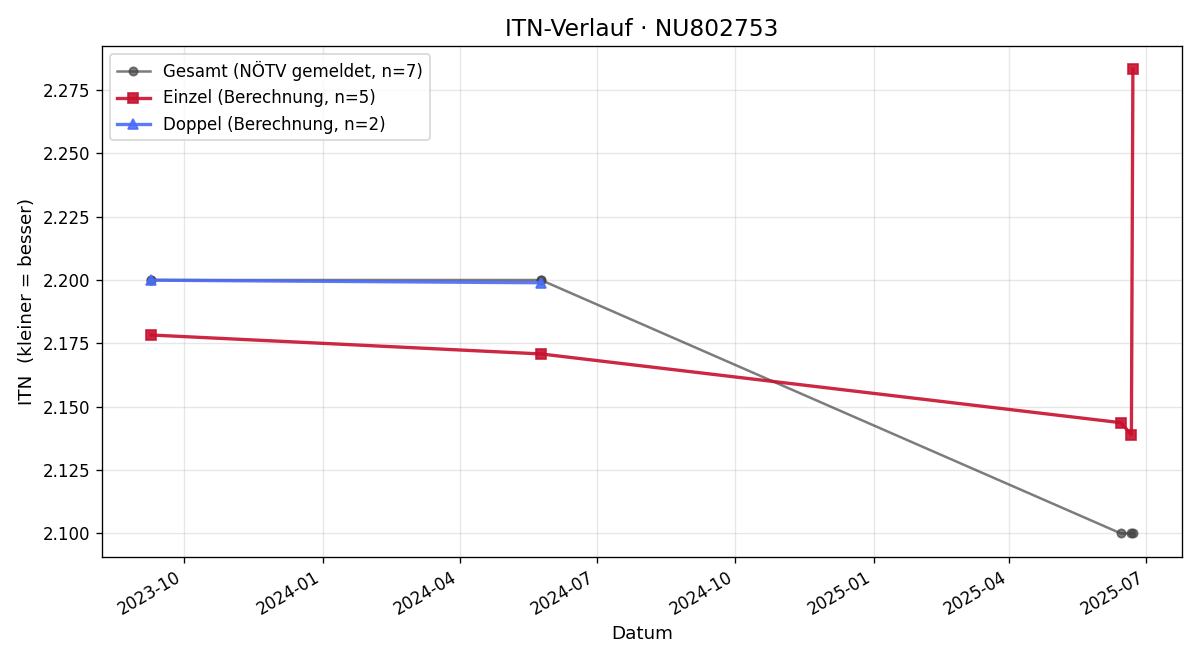 ITN-Verlauf Matthias Hahn