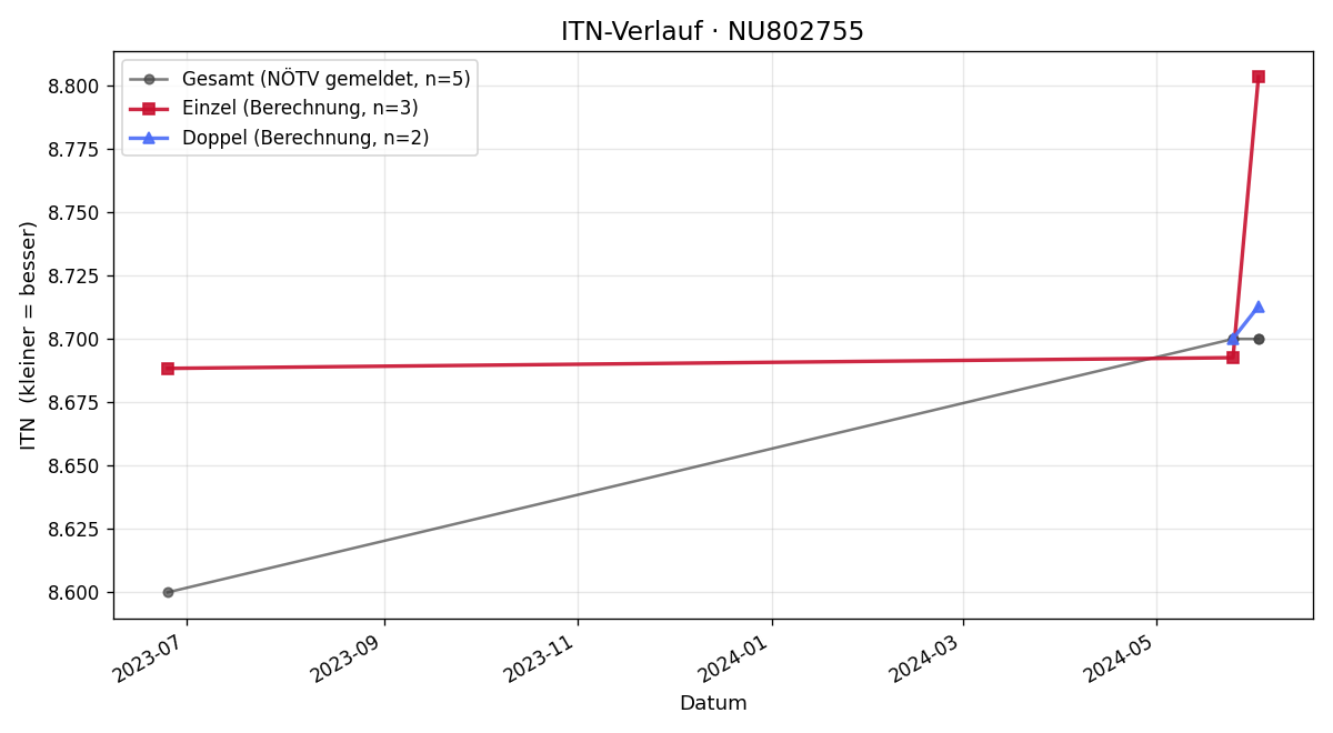 ITN-Verlauf Manuel Bayer