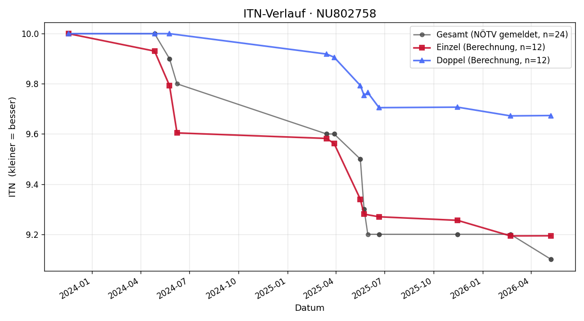ITN-Verlauf Ulla Poyssl