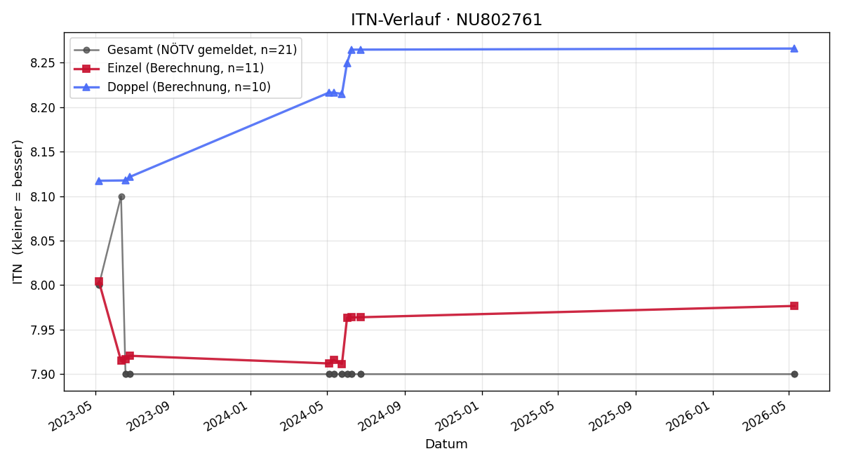 ITN-Verlauf Christoph Stornik