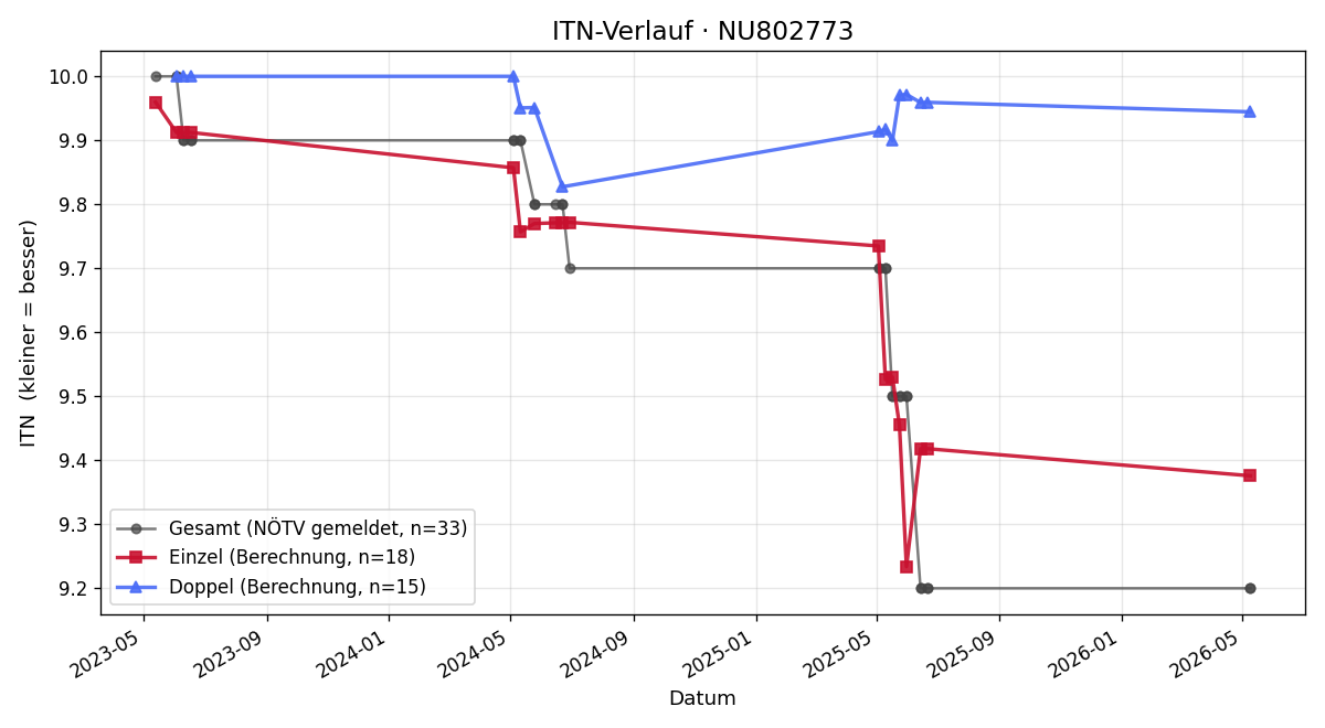 ITN-Verlauf Verena Rohringer