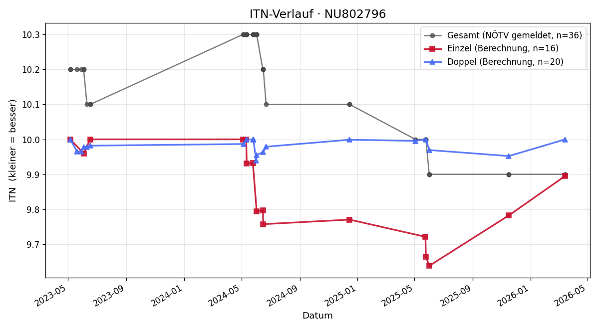 ITN-Verlauf Vanessa Altenburger