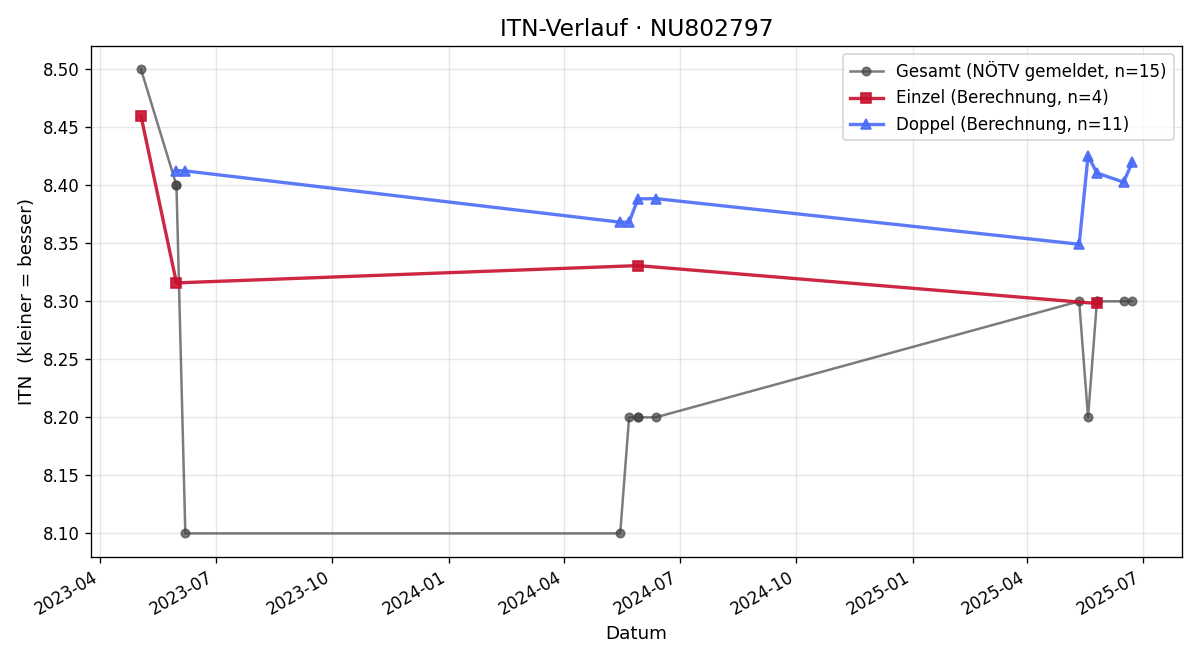 ITN-Verlauf Werner Hagel